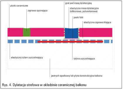 Dylatacja strefowa w okładzinie ceramicznej balkonu.
