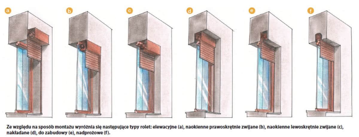 Systemy zabudowy rolet zewnętrznych. fot. Aluplast 