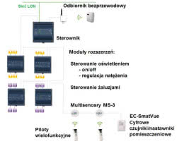 Nowa rodzina sterowników ECL-PTU