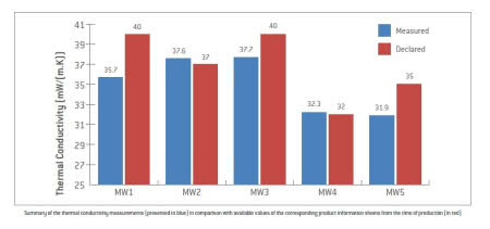 Wynik badania przewodniości termicznej wełny skalnej.