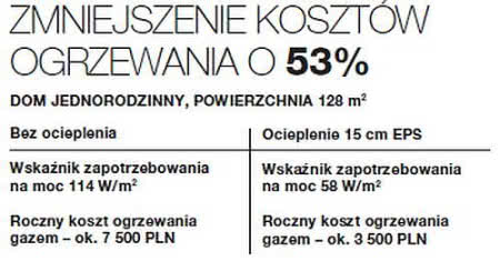 Koszty zmniejszone o 53%.