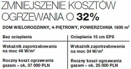 Koszty zmniejszone o 32%.