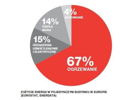 Poziom zużycia energii w pojedynczym budynku w Europie.