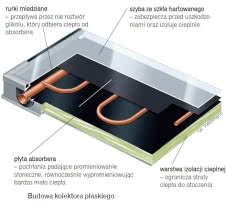 Kolektor płaski