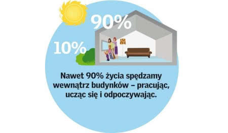 Nawet 90% życia spędzamy wewnątrz budynków.