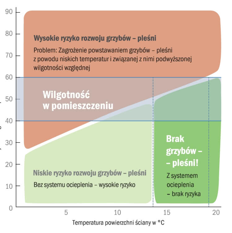 Wykres - poziom wilgotności a rozwój pleśni Wykres - poziom wilgotności a rozwój pleśni