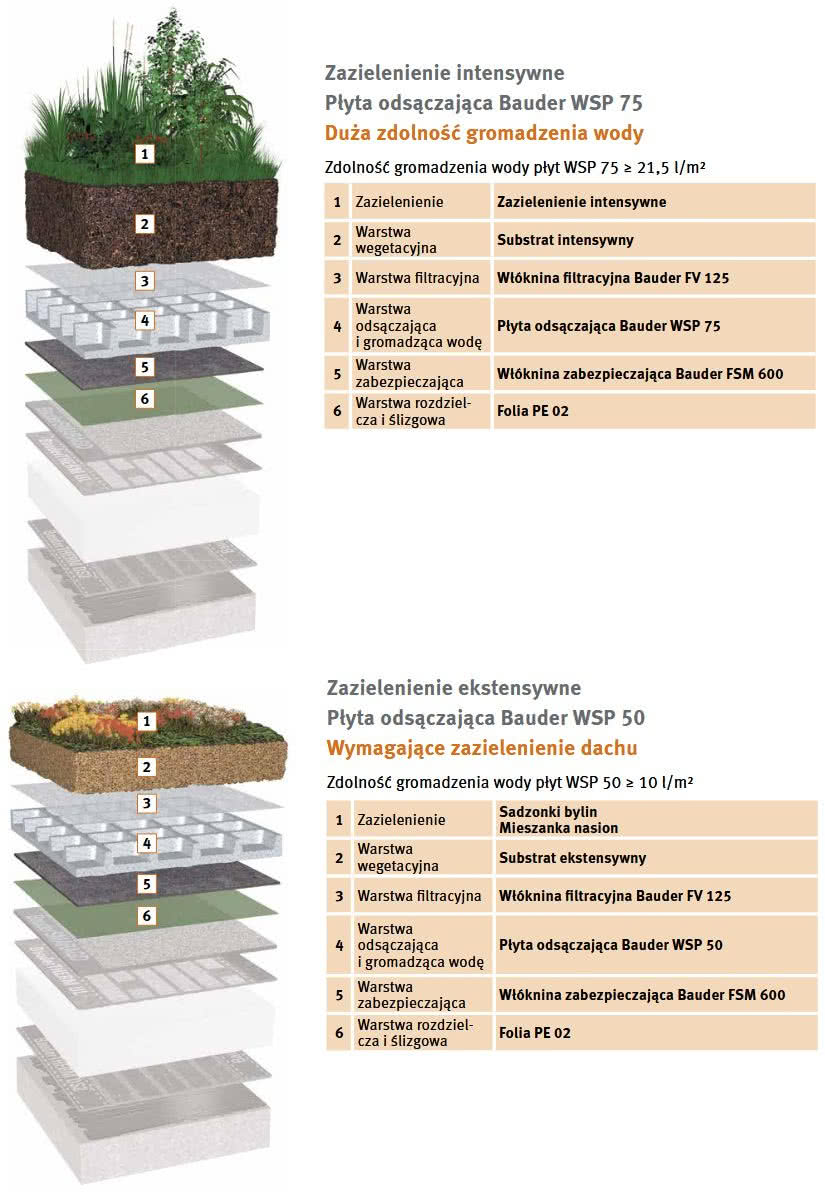 Przykładowe rozwiązania systemowe Bauder dachów zielonych z roślinnością ekstensywną i intensywną. fot. Bauder Przykładowe rozwiązania systemowe Bauder dachów zielonych z roślinnością ekstensywną i intensywną. fot. Bauder