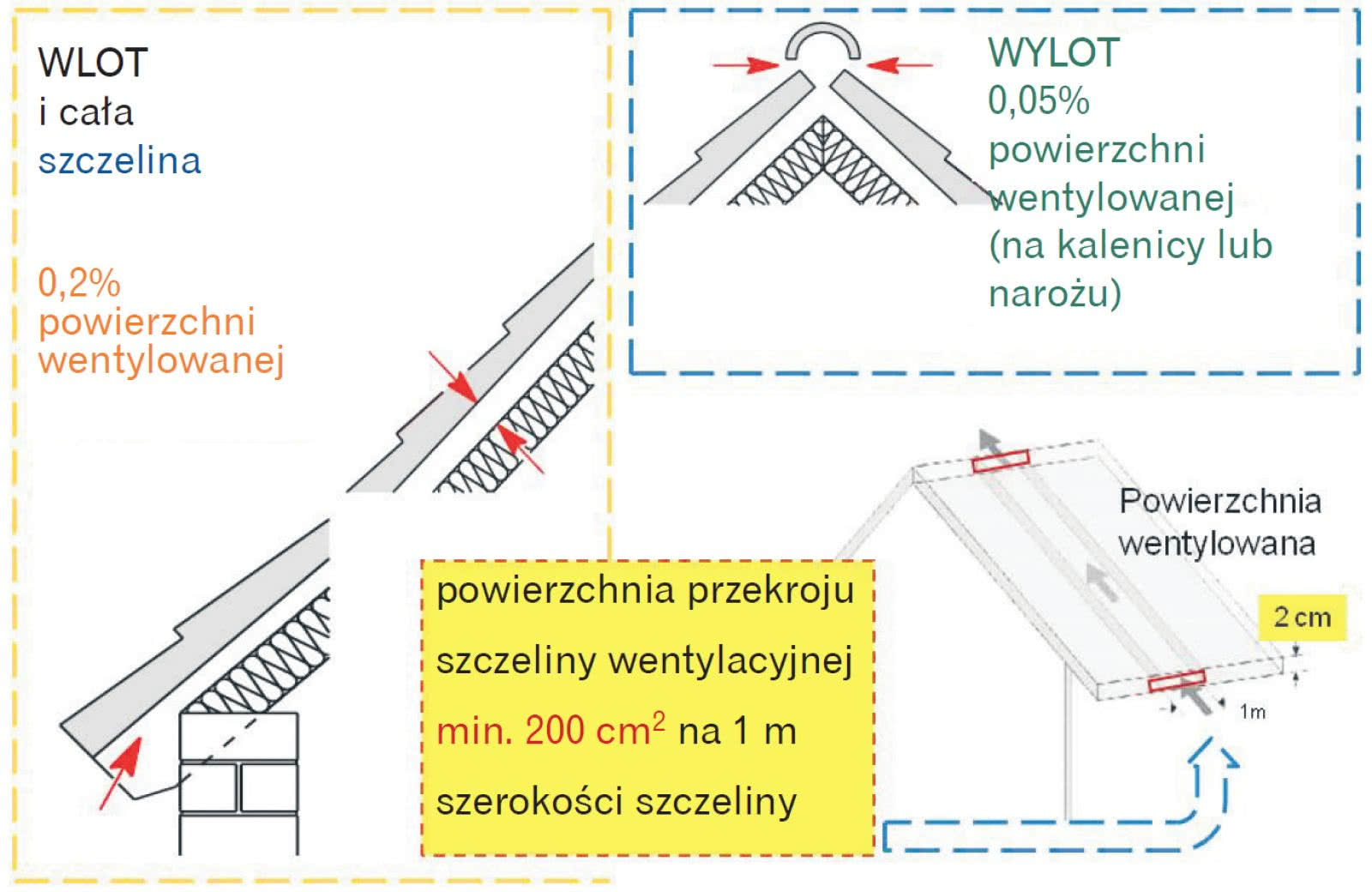 Zasady wentylacji przestrzeni pod pokryciem dachowym bez deskowania. fot. budujemydom.pl (do wypowiedzi Krzysztof Patoka) Zasady wentylacji przestrzeni pod pokryciem dachowym bez deskowania. fot. budujemydom.pl (do wypowiedzi Krzysztof Patoka)