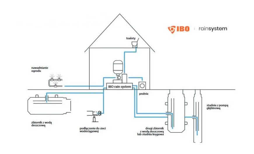IBO RAIN SYSTEM - zestaw pompowy do ekonomicznego gospodarowania deszczówką. fot. Dambat/IBO IBO RAIN SYSTEM - zestaw pompowy do ekonomicznego gospodarowania deszczówką. fot. Dambat/IBO