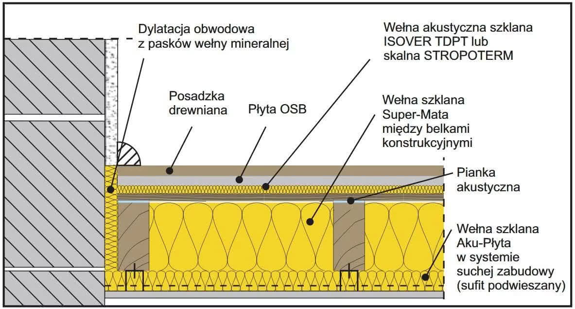 Przykładowy układ warstw stropu drewnianego z izolacją z wełny mineralnej i podłogą pływającą. fot. ISOVER Przykładowy układ warstw stropu drewnianego z izolacją z wełny mineralnej i podłogą pływającą. fot. ISOVER