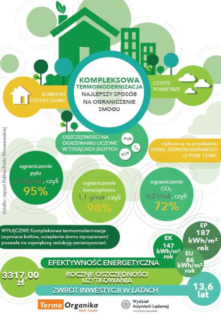 Infografika Kompleksowa termomodernizacja - najlepszy sposób na ograniczenie smogu. Infografika Kompleksowa termomodernizacja - najlepszy sposób na ograniczenie smogu.