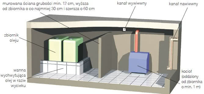 Umieszczenie zbiornika oleju opałowego Umieszczenie zbiornika oleju opałowego