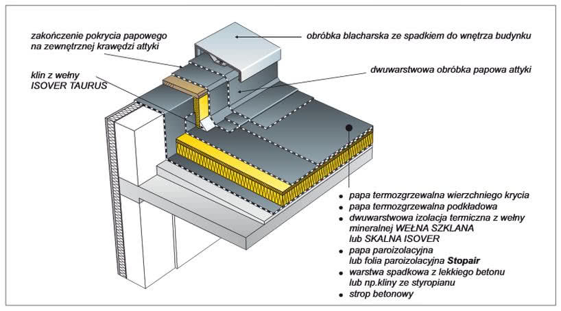 Układ warstw na stropodachu z wykorzystaniem izolacji termicznej z wełny mineralnej. fot. ISOVER Układ warstw na stropodachu z wykorzystaniem izolacji termicznej z wełny mineralnej. fot. ISOVER