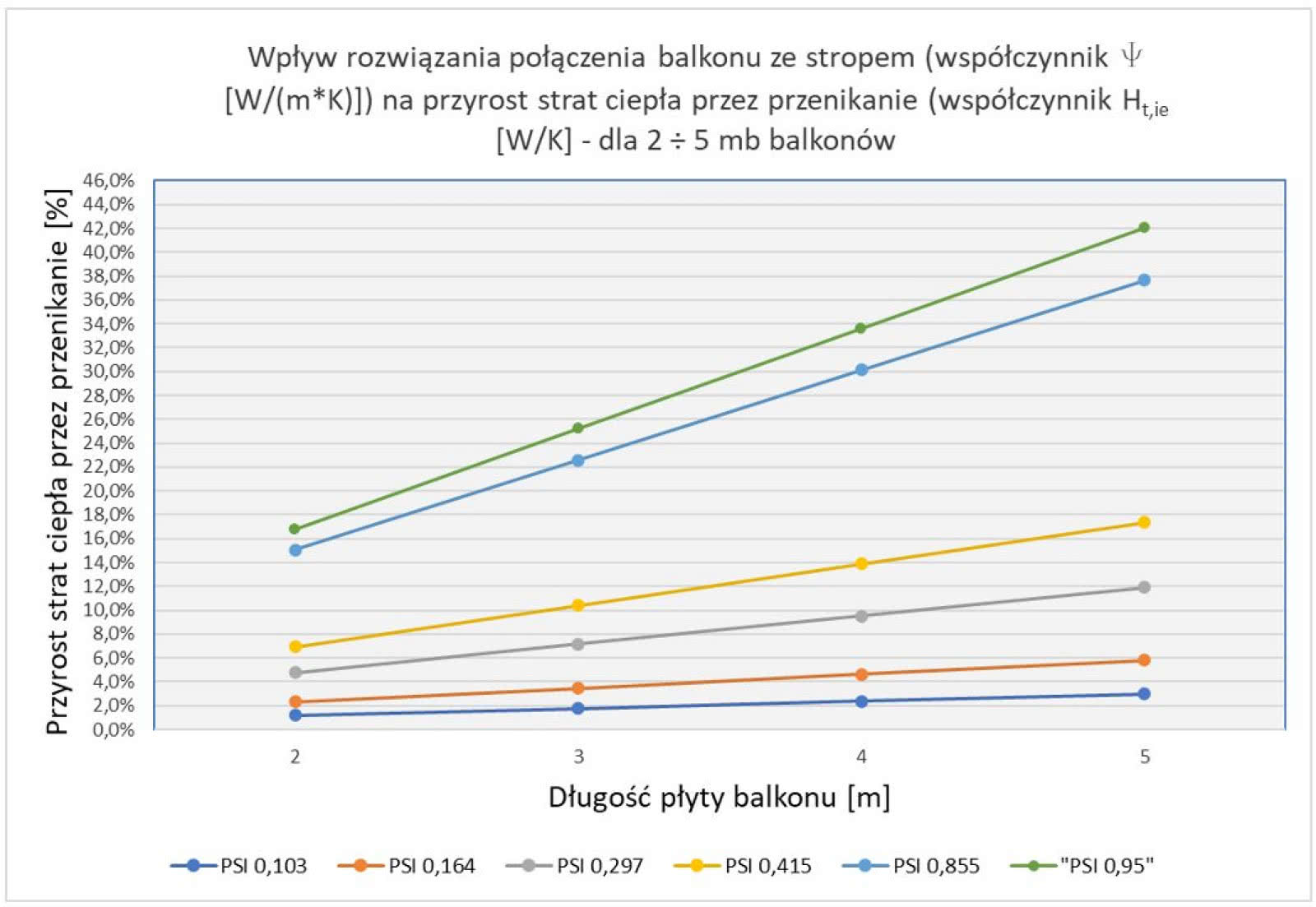 Wykres pokazujący wpływ połączenia balkonu ze stropem (długość, wartość współczynnika Ψ) na wzrost straty ciepła przez przegrodę zewnętrzną budynku. rys. Schöck Wykres pokazujący wpływ połączenia balkonu ze stropem (długość, wartość współczynnika Ψ) na wzrost straty ciepła przez przegrodę zewnętrzną budynku. rys. Schöck