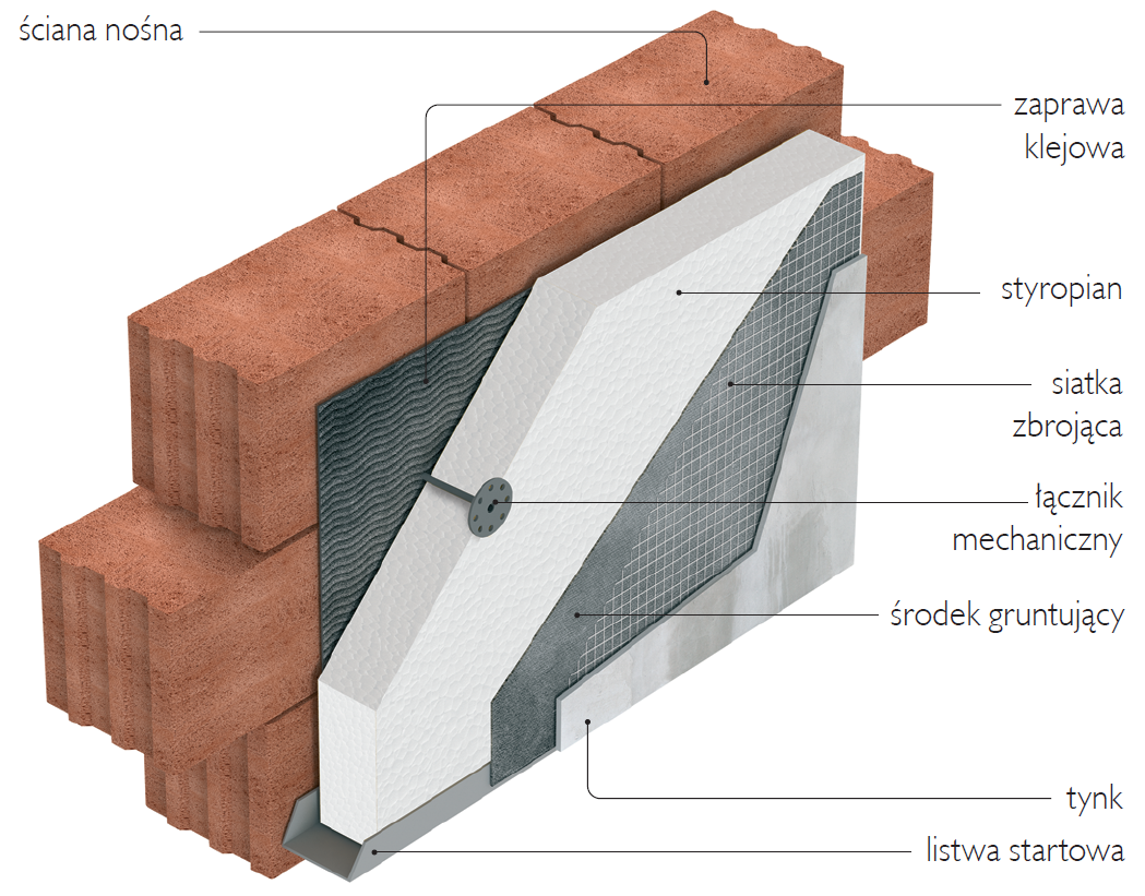 Ściana dwuwarstwowa ocieplona styropianem w systemie ETICS Ściana dwuwarstwowa ocieplona styropianem w systemie ETICS