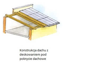 Konstrukcja dachu z deskowaniem pod pokrycie dachowe Konstrukcja dachu z deskowaniem pod pokrycie dachowe