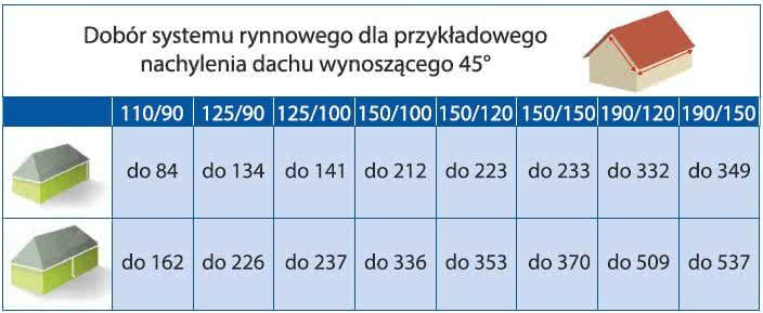 Dobór przekrojów systemu rynnowego dla dachu o kącie nachylenia 45° i określonej powierzchni połaci dachowej. tab. Blachy Pruszyński Dobór przekrojów systemu rynnowego dla dachu o kącie nachylenia 45° i określonej powierzchni połaci dachowej. tab. Blachy Pruszyński