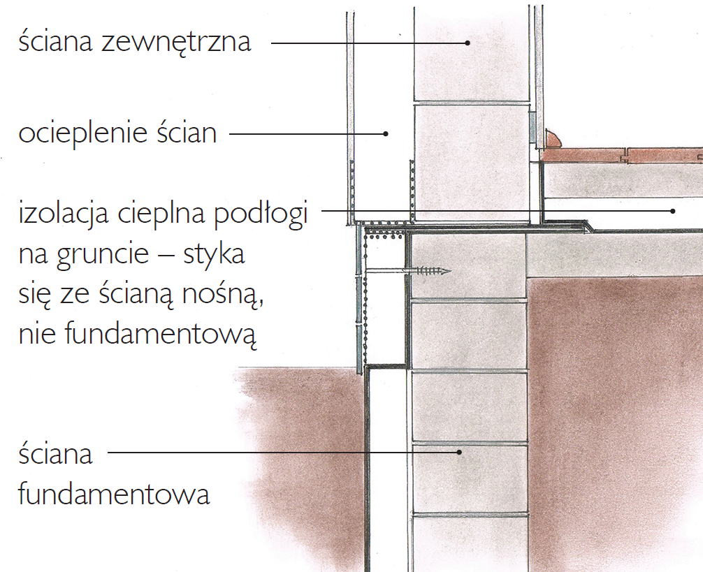 Schemat: Prawidłowe połączenie izolacji cieplnej ściany fundamentowej, zewnętrznej i podłogi na gruncie Schemat: Prawidłowe połączenie izolacji cieplnej ściany fundamentowej, zewnętrznej i podłogi na gruncie