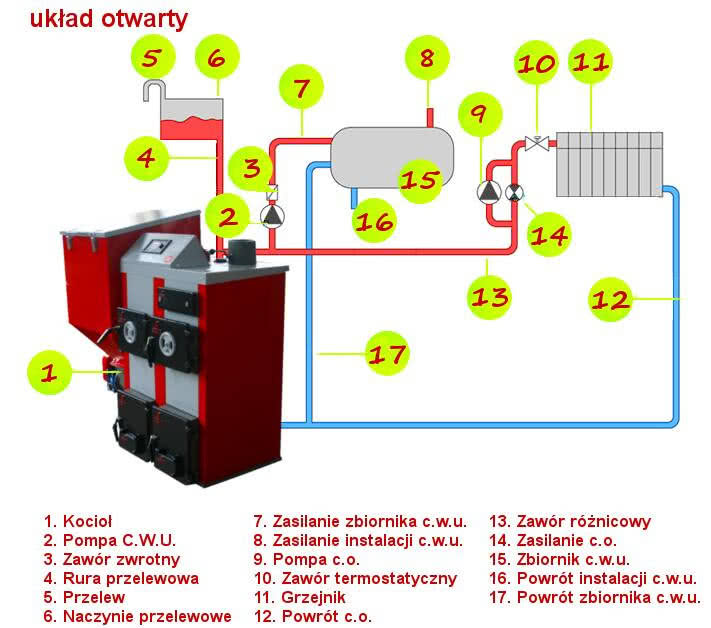 Schemat układu otwartego Schemat układu otwartego