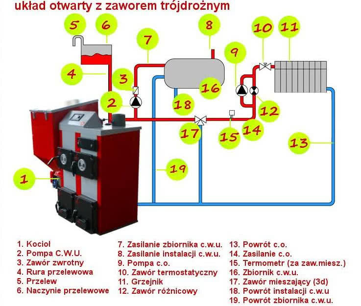 Schemat układu otwartego z zaworem trójdrożnym Schemat układu otwartego z zaworem trójdrożnym