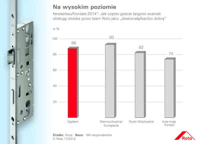 Jak często goście targowi oceniali obsługę stoiska przez team Roto jako "doskonałą/bardzo dobrą" Jak często goście targowi oceniali obsługę stoiska przez team Roto jako "doskonałą/bardzo dobrą"