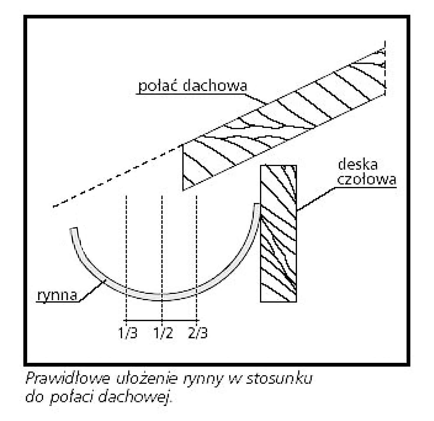 Prawidłowe ułożenie rynny w stosunku do połaci dachowej Prawidłowe ułożenie rynny w stosunku do połaci dachowej