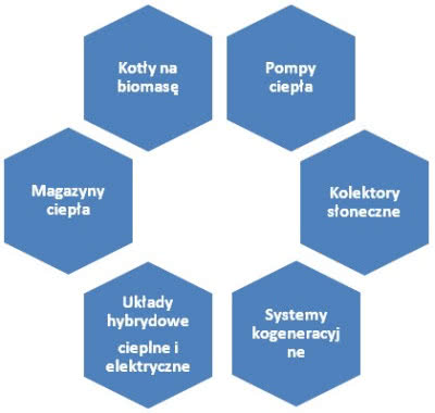 Zakres technologiczny prac prowadzonych przez konsorcjum: "Krajowy Plan Rozwoju Ciepła z OZE do 2030r." 