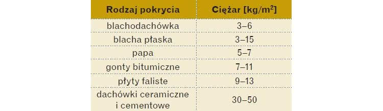 Waga pokryć dachowych Waga pokryć dachowych