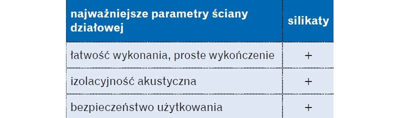 Parametry ściany działowej
