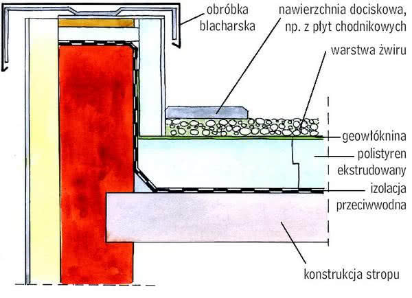 Warstwy dachu odwróconego Warstwy dachu odwróconego