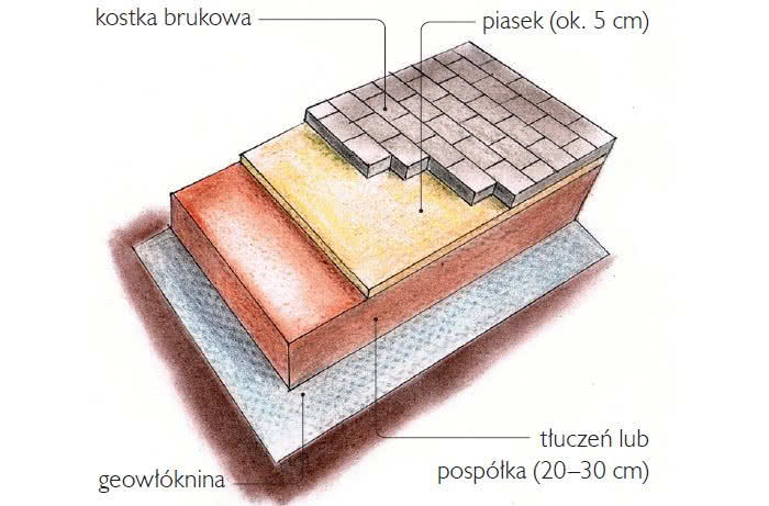 Schemat budowy podjazdu z kostki betonowej. Schemat budowy podjazdu z kostki betonowej.