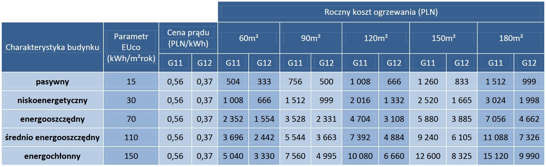 Szacunkowe koszty ogrzewania kotłem elektrycznym w wybranych taryfach. fot. Elterm Szacunkowe koszty ogrzewania kotłem elektrycznym w wybranych taryfach. fot. Elterm