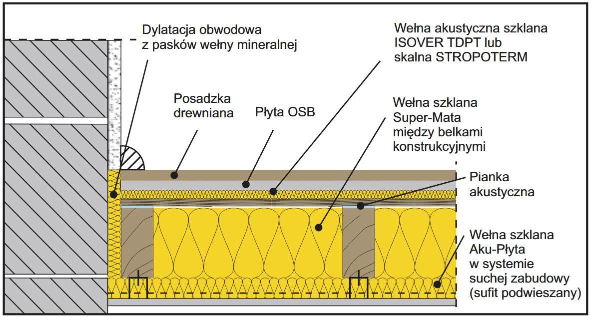 Przykładowy układ warstw stropu drewnianego z izolacją z wełny mineralnej i podłogą pływającą. fot. ISOVER Przykładowy układ warstw stropu drewnianego z izolacją z wełny mineralnej i podłogą pływającą. fot. ISOVER