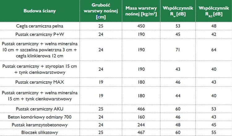 Izolacyjność akustyczna ścian zewnętrznych Izolacyjność akustyczna ścian zewnętrznych