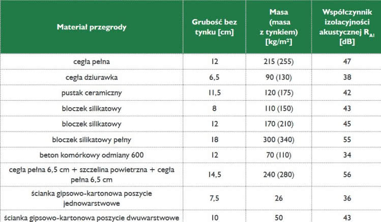 Izolacyjność akustyczna ścian działowych Izolacyjność akustyczna ścian działowych