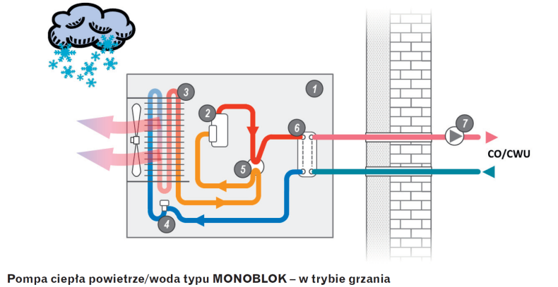 Zasada działania powietrznej pompy ciepła typu MONOBLOK. rys. Hewalex Zasada działania powietrznej pompy ciepła typu MONOBLOK. rys. Hewalex